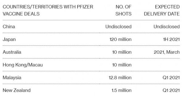az-news-ai.blogspot.com - 中 日 등 아시아 주요국, 화이자 백신 대부분 구입…한국은? - 동아일보