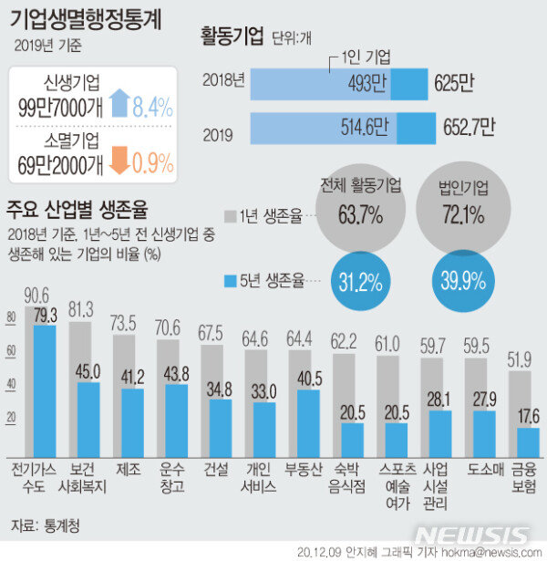 az-news-ai.blogspot.com - 지난해 새로 생긴 기업 약 100만 개…4개 중 1개가 부동산업 - 동아일보