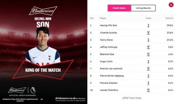 Again, the fans’ choice is Son Heung-min…  ‘King of the Match’ for 2 consecutive matches