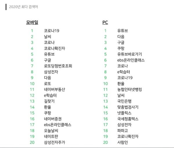 ë„¤ì´ë²„ ì˜¬í•´ ìµœë‹¤ ê²€ìƒ‰ì–´ëŠ