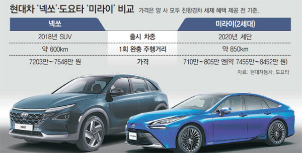 az-news-ai.blogspot.com - ‘수소차 최강’ 현대차, 세계시장 74% 차지 - 동아일보