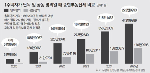 az-news-ai.blogspot.com - 주먹구구 종부세 대책… 이번엔 단독명의자들 불만 - 동아일보