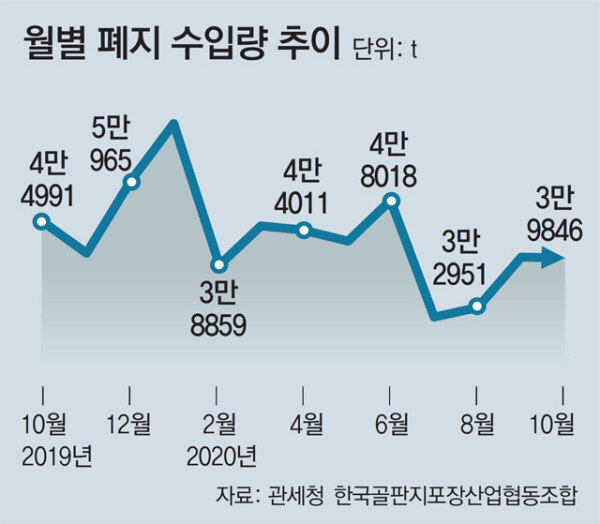 az-news-ai.blogspot.com - “골판지 재료 웃돈 줘도 못 구해” 박스대란 비상 - 동아일보