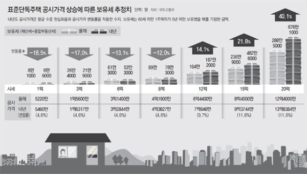 The public announcement price of detached houses with a market price of over 900 million won next year