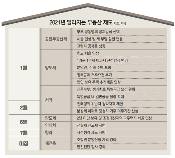 az-news-ai.blogspot.com - 양도세 최고세율 42%→45%로… 신혼부부 특공은 소득기준 완화 - 동아일보