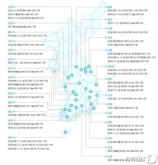 Loss of 1.25 trillion won in typhoons and heavy rains last year…  3 times the annual average damage