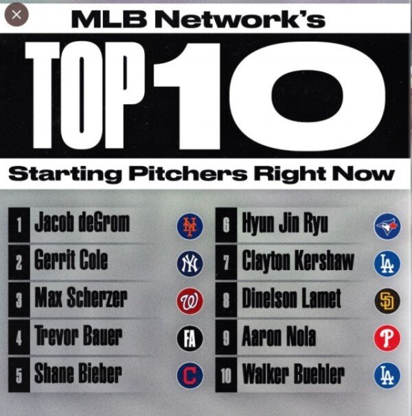 Hyunjin Ryu, ranked 6th in the MLB Network’s Major League Starter Pitcher Ranking