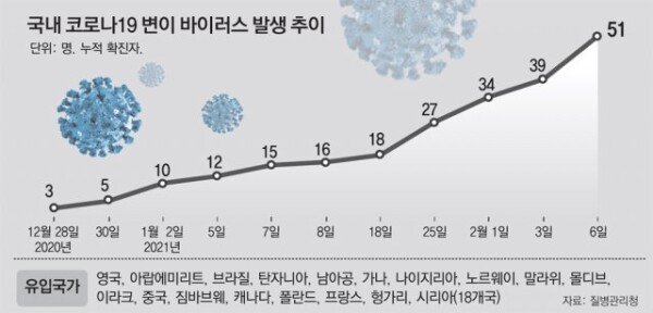 12 more mutant infections…  “Concern about the 4th pandemic when the mutation spreads due to the new year