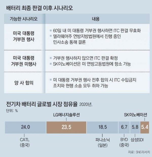 LG’s winning consensus “must be reasonable” pressure…  SK’s’biden veto’ expectation