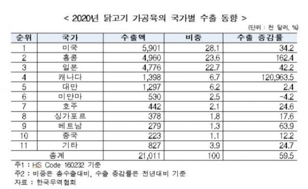 Korean chicken who joined’K-Food’ exported 21 million dollars last year…  59% year-on-year↑