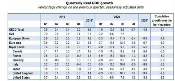 Last year, Korea’s growth rate was ‘3rd’ among the 15 major OECD countries…  #1 is China