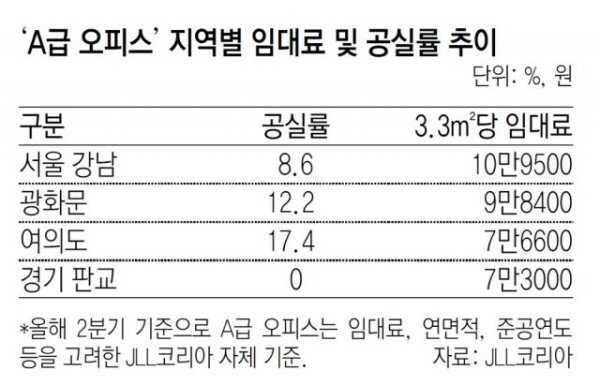 판교 오피스 공실률 0%… 임대료도 여의도 수준