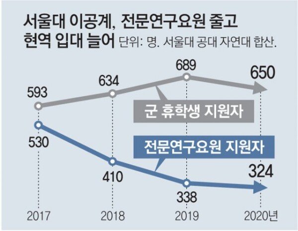 이공계생들 “연구요원 가느니 현역입대”