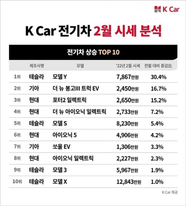 테슬라 모델Y 중고차 시세 30% 이상 급등