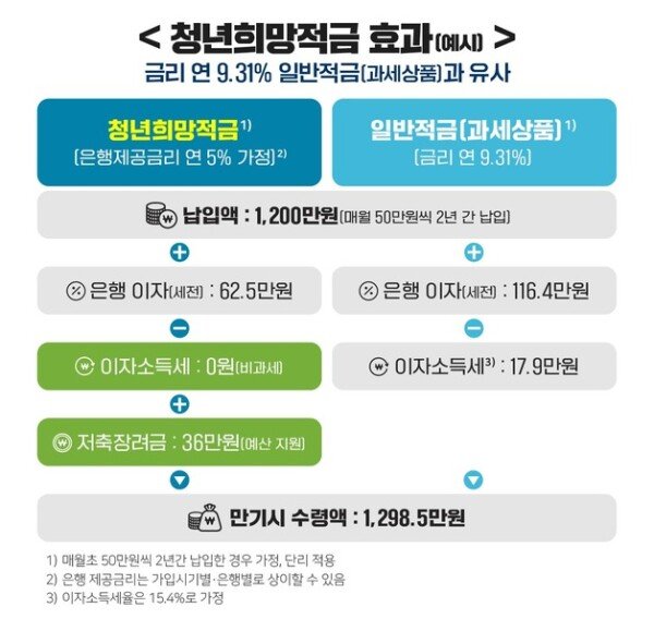 청년 적금 추천, 적금 외 희망 4가지