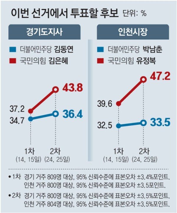 경기지사 김동연 36.4% vs 김은혜 43.8%