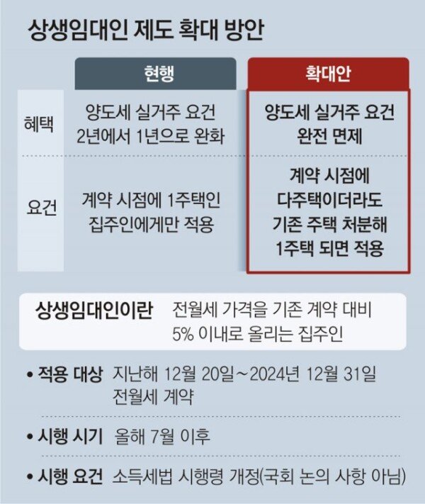 전월세 5%내로 올린 집주인, 2년 실거주 안해도 양도세 비과세