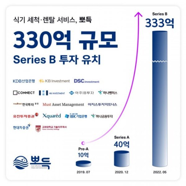 [주간투자동향] 뽀득, 330억 원 규모의 시리즈B 투자 유치 - 뉴스 썸네일 이미지