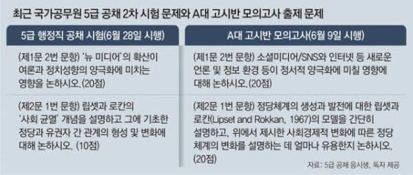 [단독]“대학 모의고사 문제와 유사”… 행시 2차 ‘문제 유출’ 의혹