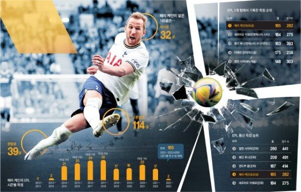 “Most goals in a club” Kane breaks the report for the most targets in the EPL