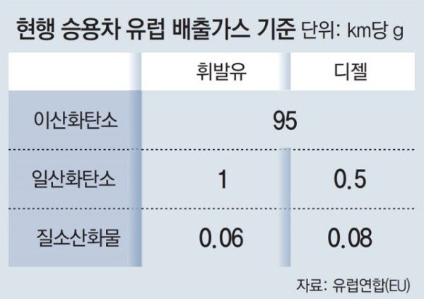 Eu 車배출가스 새규제, 기준 완화할듯… 글로벌 업계 한숨 돌려｜동아일보