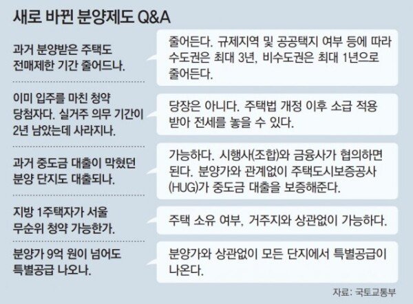 2023년 부동산규제완화로 “전매제한 12