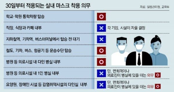 From today, indoor masks are lifted…  Take the subway-bus-hospital line