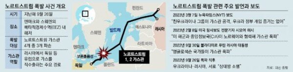 US “Pro-Ukrainian forces behind the Russian gas pipeline explosion”…  Mrs. Ukraine