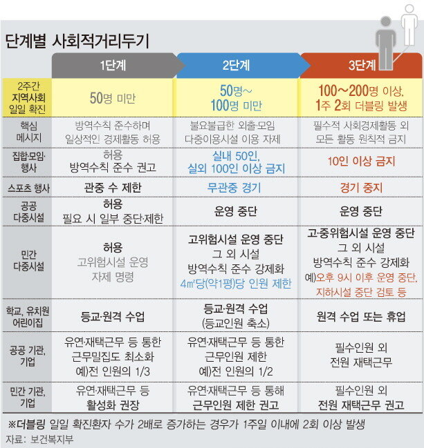 사회적 거리두기 단계별 조치 주요 내용. [뉴시스]
