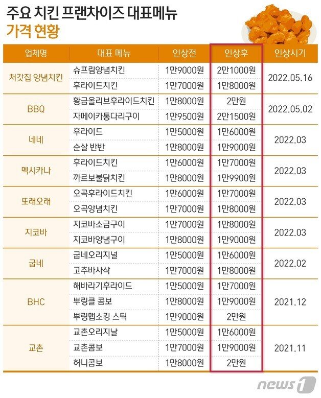 '처갓집양념치킨'도 10.5% 올랐다…“치킨 가격 줄인상”｜동아일보