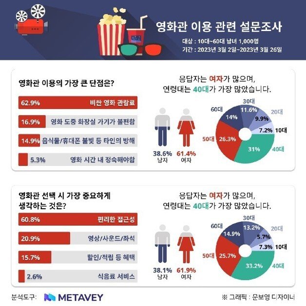 국민 10명 중 6명 “영화관 최대 단점은 '비싼 관람료'”｜동아일보