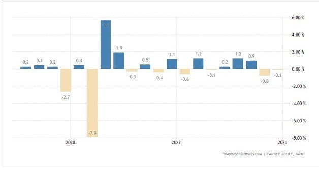 Japan growth rate 1.9%… Korea overtakes for first time in 25 years Japan growth rate 1.9%… Korea overtakes for first time in 25 years