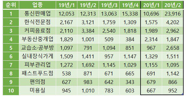 사업자 증가 상위 10개 업종 분기별 증감 추이. [국세청]