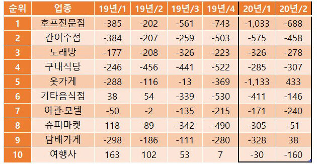 사업자 증가 하위 10개 업종 분기별 증감 추이. [국세청]