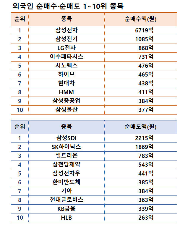 기간: 6월 24~28일｜자료: 한국거래소