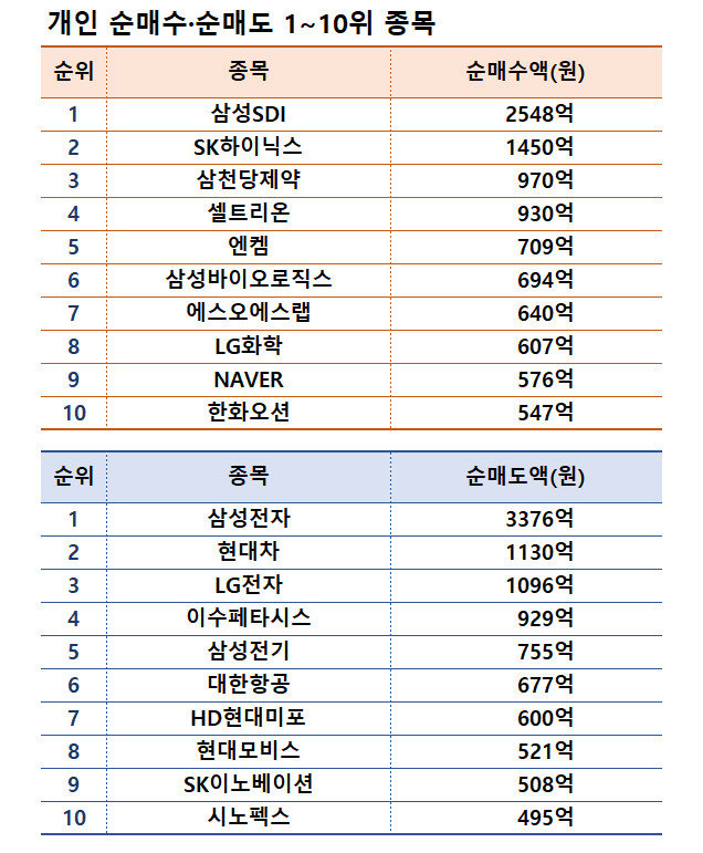 기간: 6월 24~28일｜자료: 한국거래소