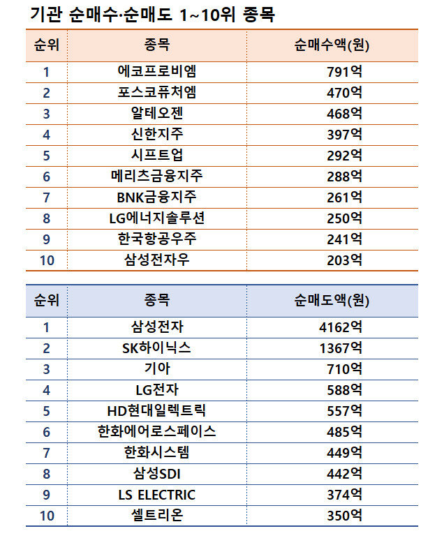 기간: 7월 29일~8월 2일｜자료: 한국거래소
