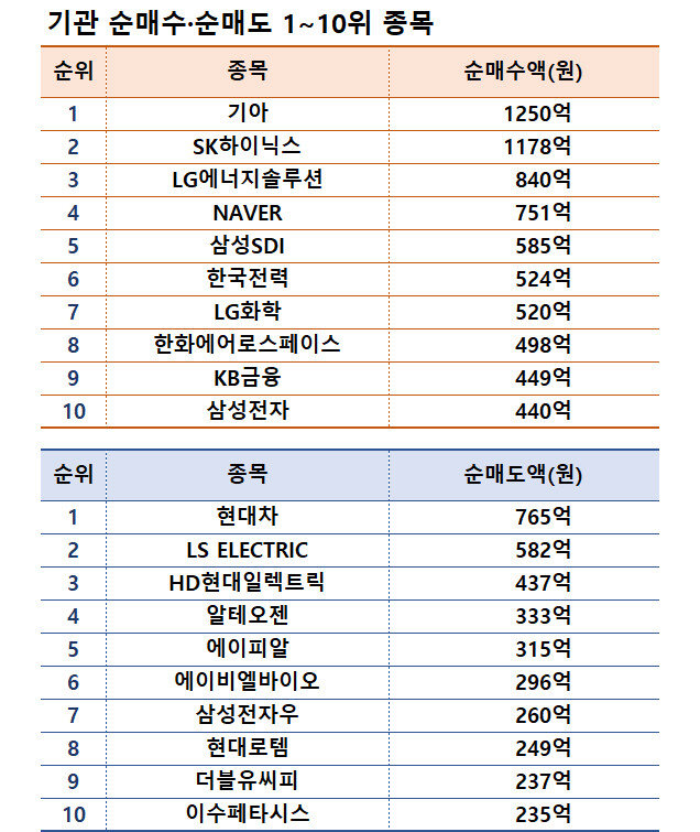 기간: 8월 26~30일｜자료: 한국거래소