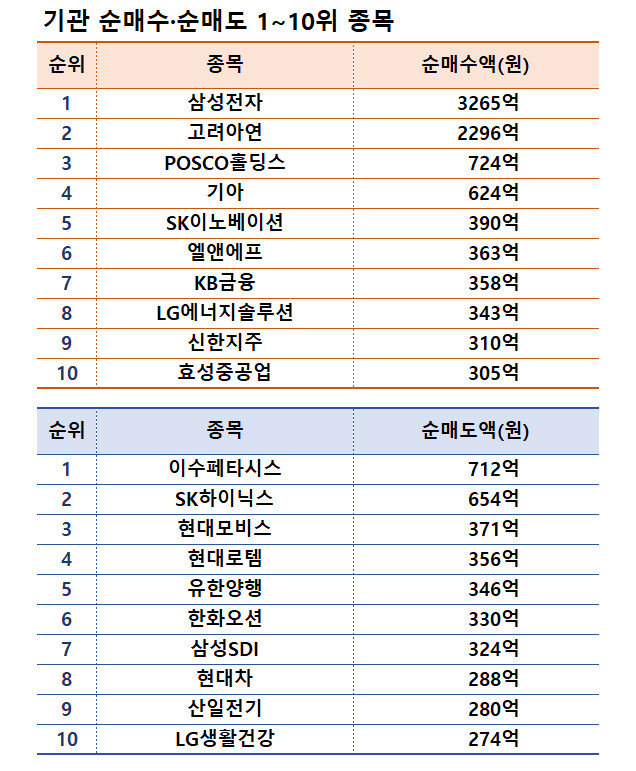 기간: 10월 28일~11월 1일 | 자료: 한국거래소