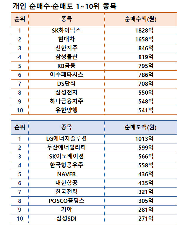 기간: 10월 28일~11월 1일 | 자료: 한국거래소