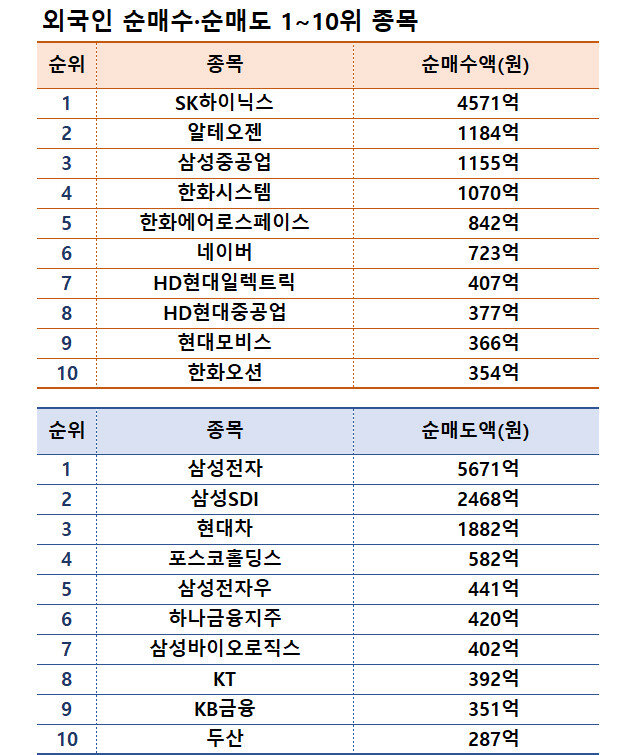 주| 11월 4~8일, 자료| 한국거래소