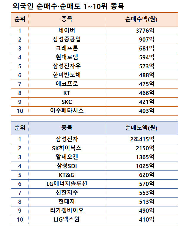 주| 11월 4~8일, 자료| 한국거래소