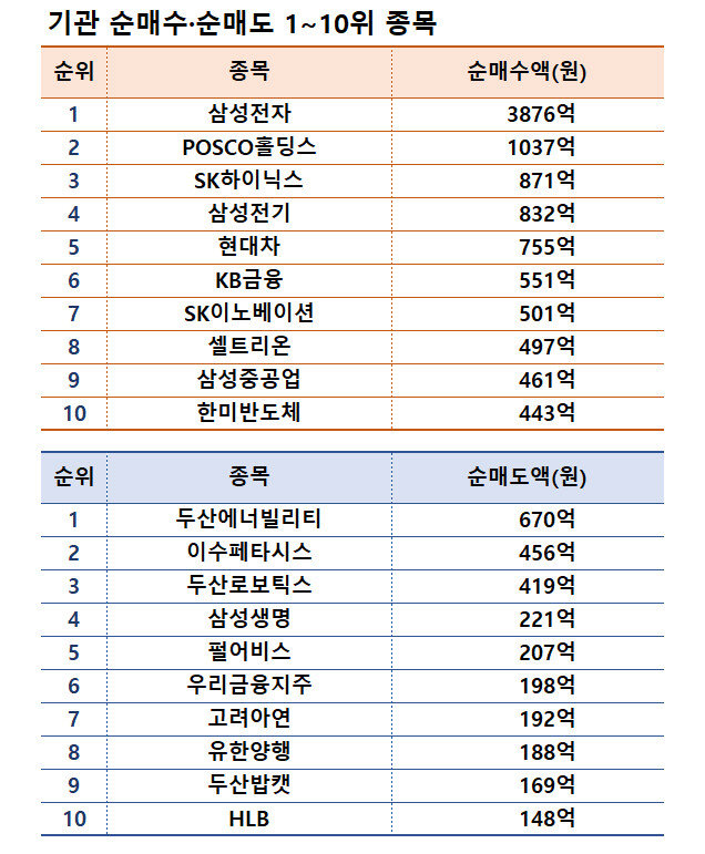 기간: 12월 9~13일 | 자료: 한국거래소