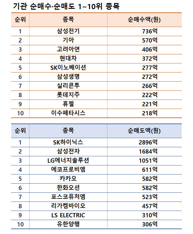 기간: 12월 16~20일 | 자료: 한국거래소