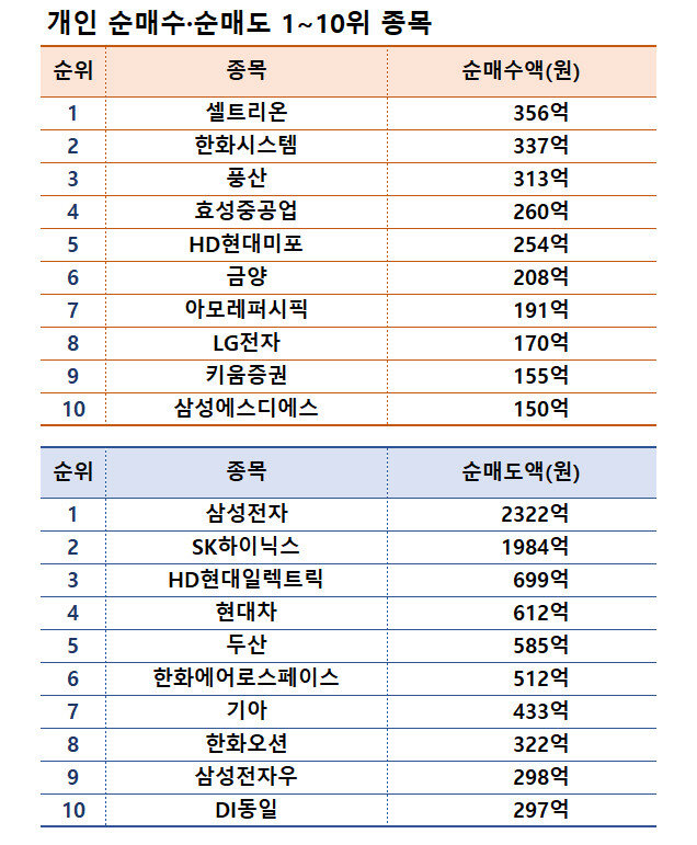 기간: 12월 23~27일 | 자료: 한국거래소