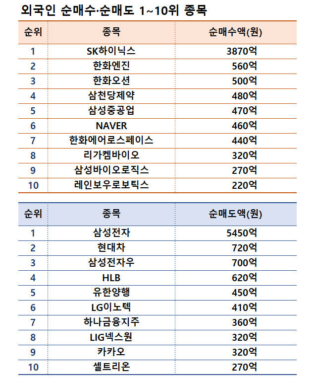 주:1월 13~17일 | 자료:한국거래소