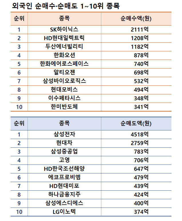 기간: 1월 20~24일 | 자료: 한국거래소