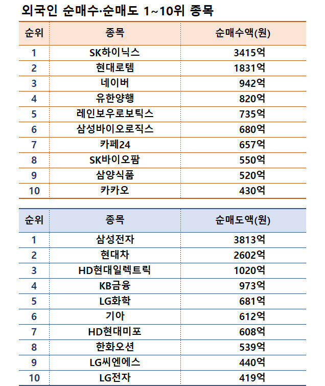 기간 : 2월 3~7일 | 자료 : 한국거래소
