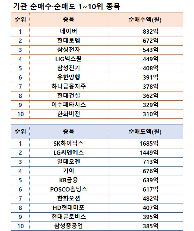 기간 : 2월 3~7일 | 자료 : 한국거래소
