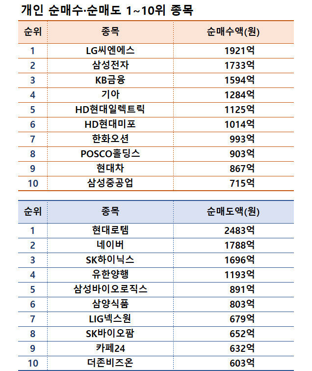기간 : 2월 3~7일 | 자료 : 한국거래소

